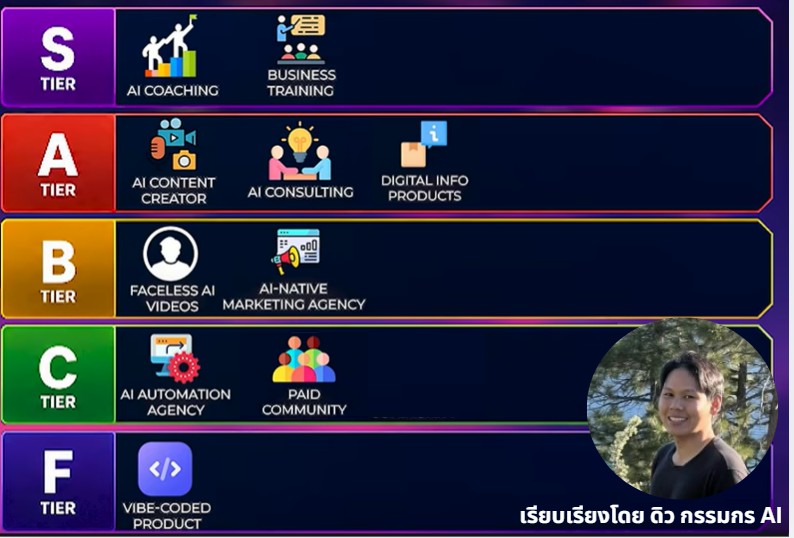 Tier List วิธีหาเงินด้วย AI เรียบเรียงโดย ดิว กรรมกร AI