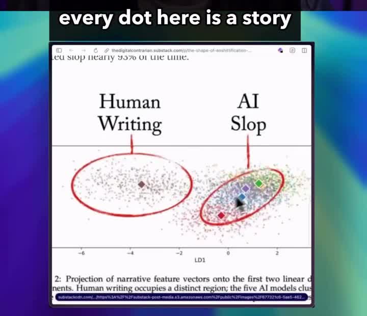 กราฟงานวิจัย Human Writing vs AI