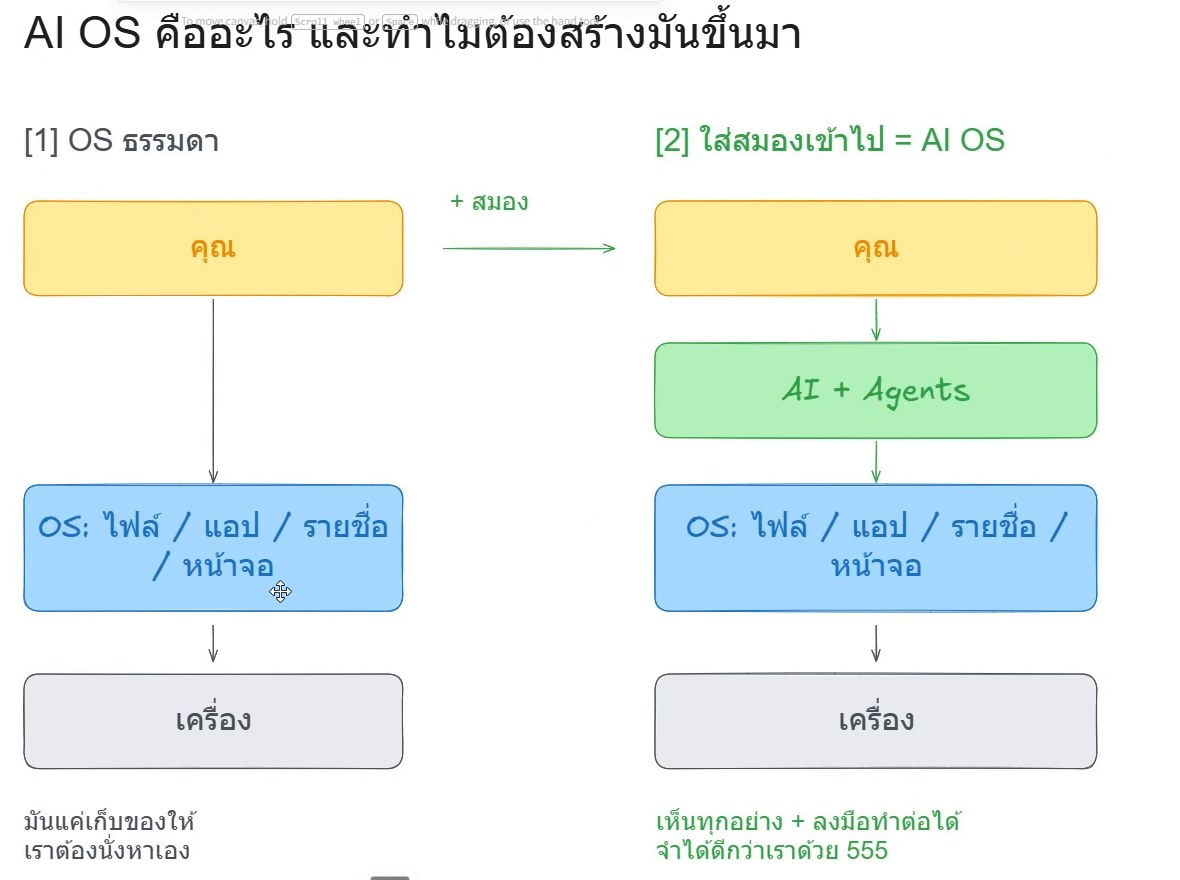 เทียบ OS ธรรมดา กับ AI OS ที่มี AI และ Agents คั่นอยู่ระหว่างคุณกับเครื่อง