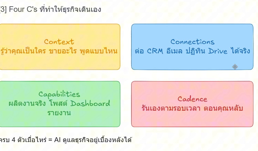 Four C's: Context, Connections, Capabilities, Cadence