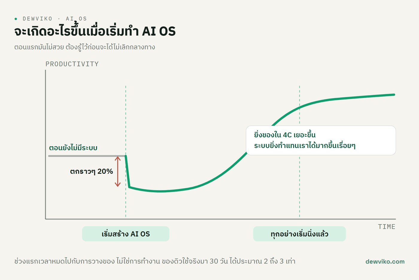 กราฟ productivity ตอนเริ่มทำ AI OS ตกลงราว 20% ก่อน แล้วค่อยไต่ขึ้นและนิ่ง