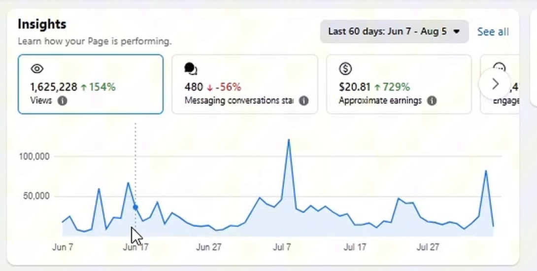 หลังบ้านเพจ Dewviko AI ยอดวิว 1,625,228 โต 154% ในช่วง 60 วัน
